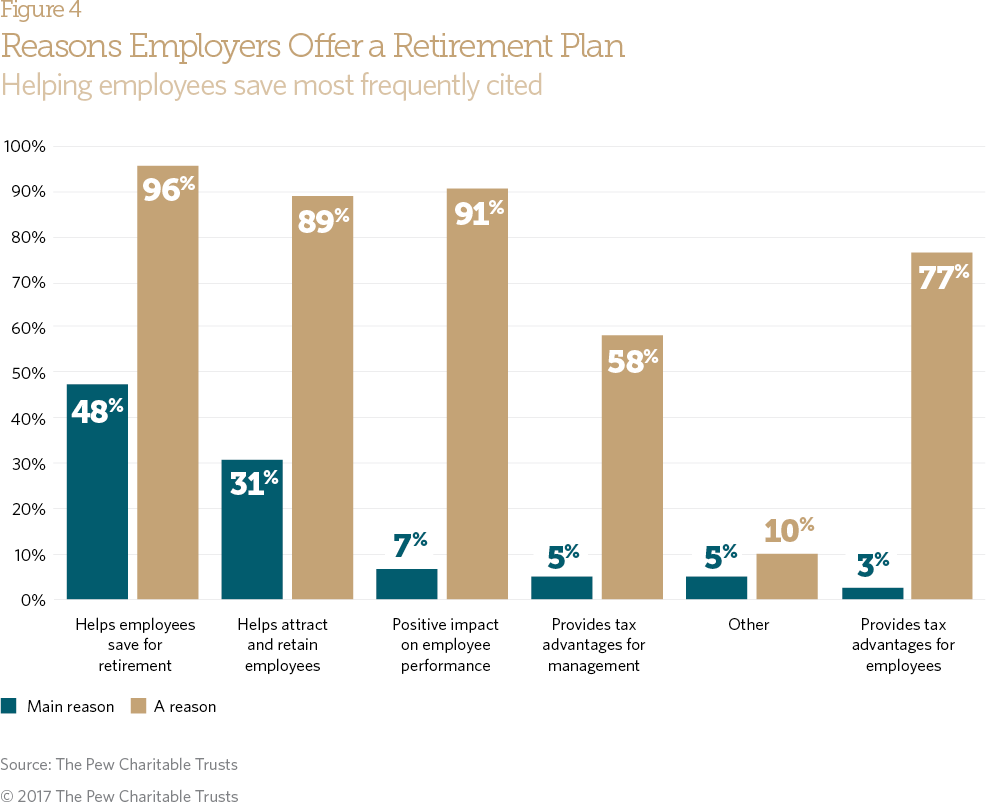 Retirement plan 3 percent 
