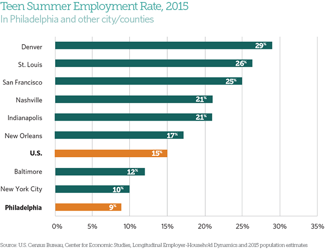 Teen Summer Jobs