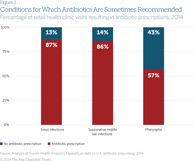 Antibiotic resistance