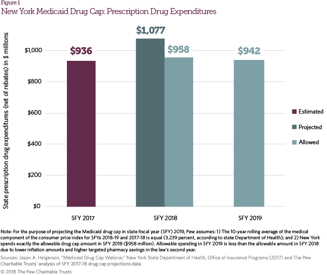 new-york-s-medicaid-drug-cap-the-pew-charitable-trusts