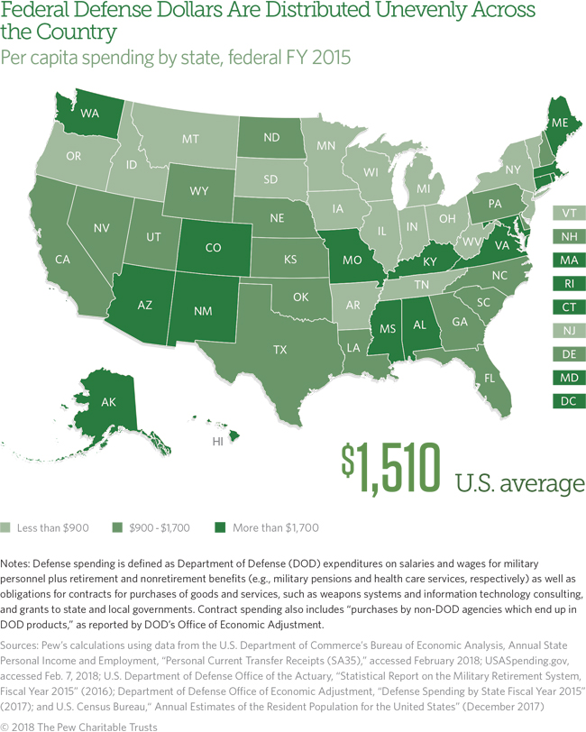 Wide Variation In Federal Defense Spending From State To State The