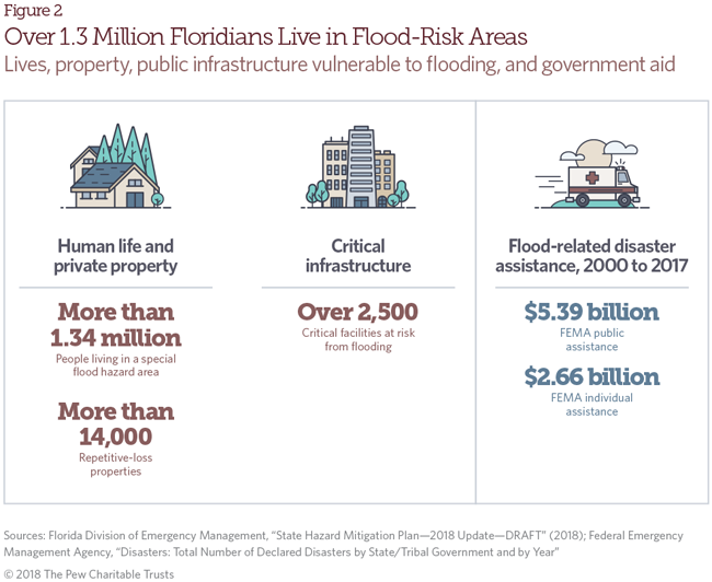 Flood risk in Florida