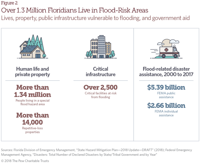Florida: Flood risk and mitigation | The Pew Charitable Trusts