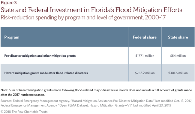 Flood risk in Florida