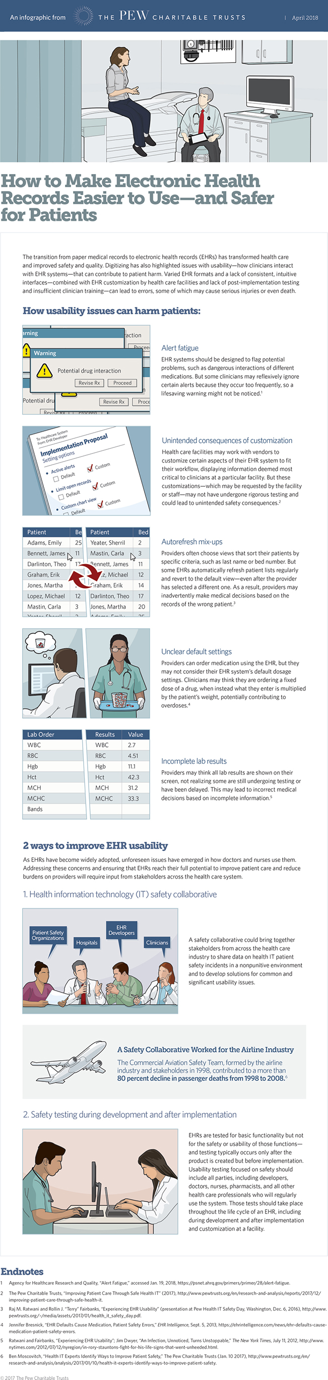 How to Make Electronic Health Records Easier to Use—and Safer for Patients