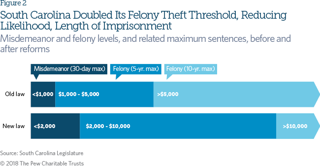 Sentence reform in South Carolina