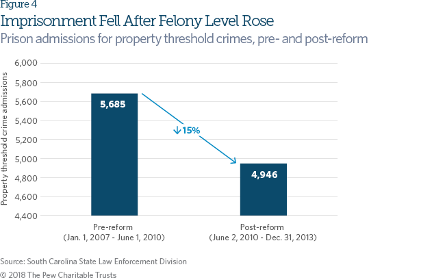 Sentence reform in South Carolina