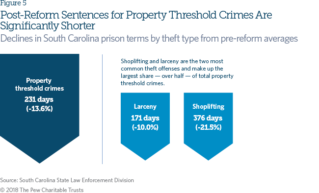 Sentence reform in South Carolina