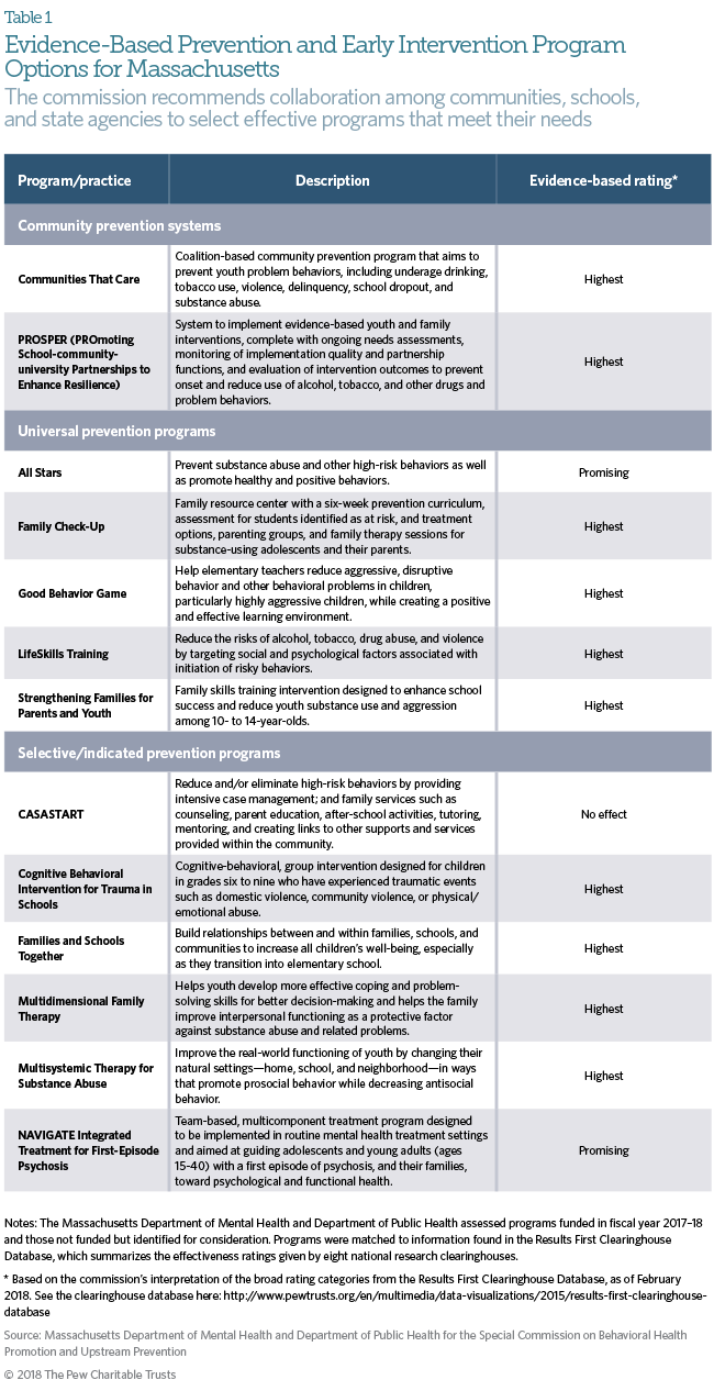 Behavioral health policy in Massachusetts