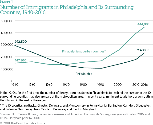 Immigration in Philadelphia