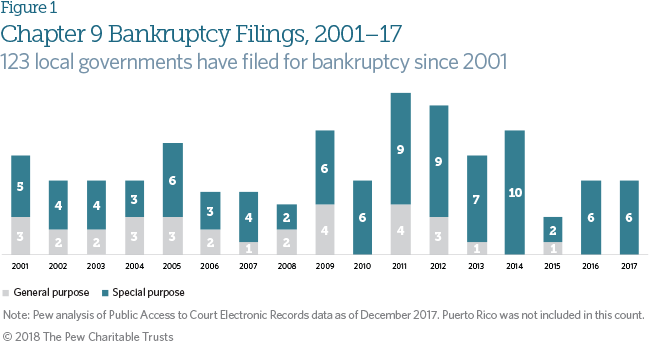 local government bankruptcies