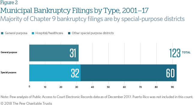 local government bankruptcies