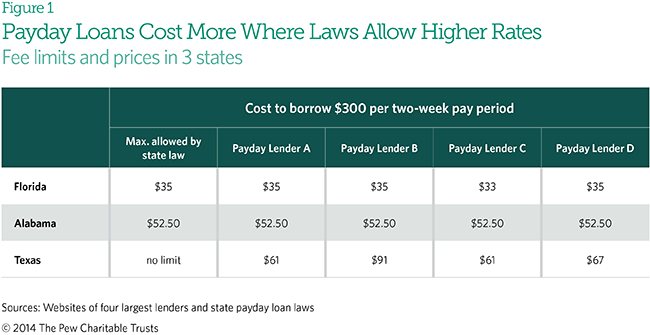 money 3 salaryday student loans