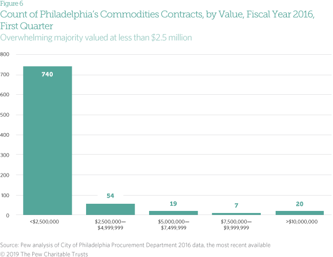 Contracting in Philly by the numbers