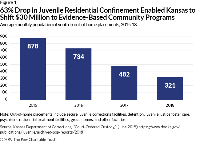 How State Reform Efforts Are Transforming Juvenile Justice 