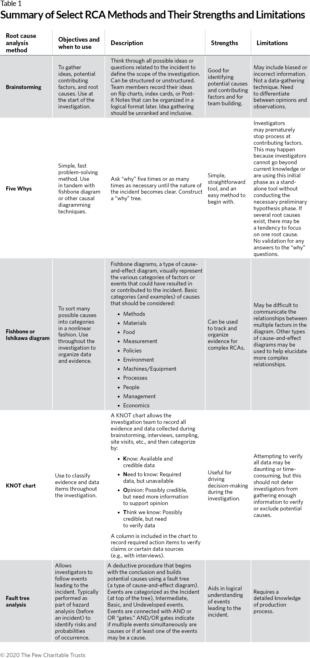 A Guide for Conducting a Food Safety Root Cause Analysis  The Pew