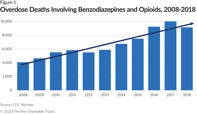 Chart: Synthetic Opioids Like Fentanyl Cause Spike in Overdose