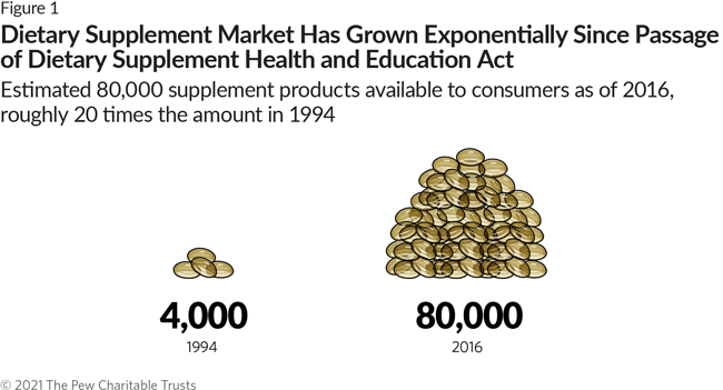 Dietary Supplement Market Has Grown Exponentially Since Passage of Dietary Supplement Health and Education Act