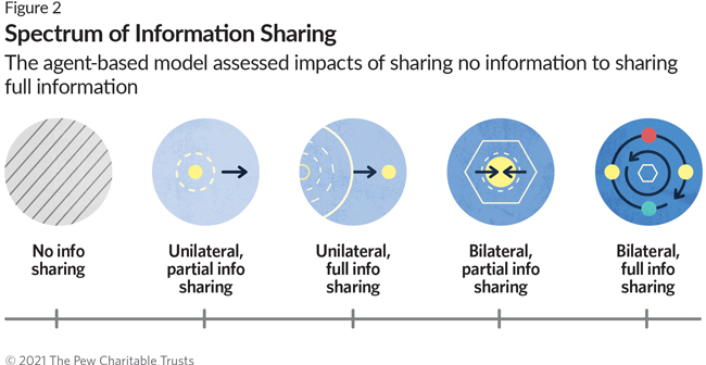 Spectrum of Information Sharing