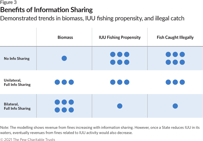 Benefits of Information Sharing