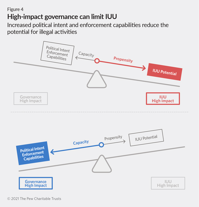 High-impact governance can limit IUU