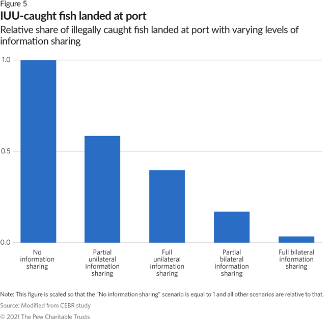 Information Sharing Is Key to Ending Illegal, Unreported, and Unregulated  Fishing
