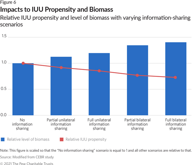Impacts to IUU Propensity and Biomass