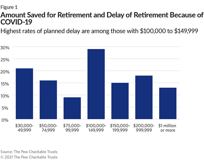 Amount Saved for Retirement and Delay of Retirement Because of COVID-19