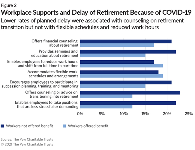Workplace Supports and Delay of Retirement Because of COVID-19