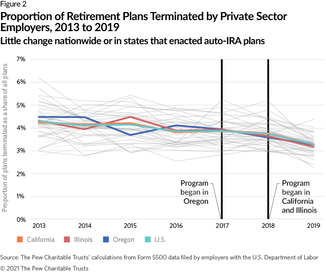 Proportion of Retirement Plans Terminated by Private Sector Employers, 2013 to 2019