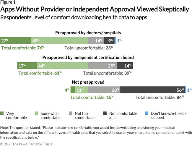 Apps Without Provider or Independent Approval Viewed Skeptically