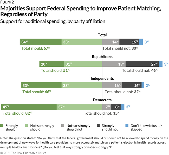 Majorities Support Federal Spending to Improve Patient Matching, Regardless of Party