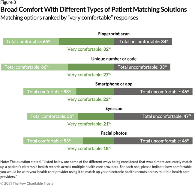 Broad Comfort With Different Types of Patient Matching Solutions