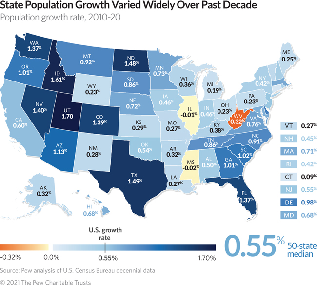 Population Growth Sputters In Midwestern Eastern States The Pew