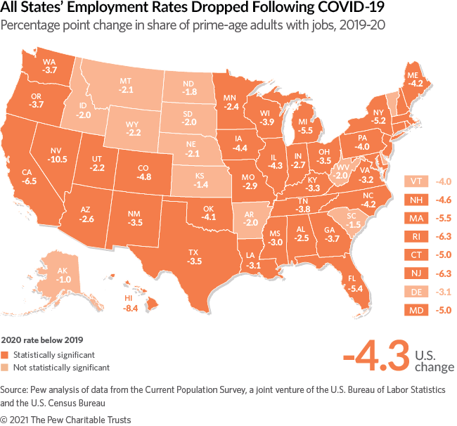 All States' Employment Rates Dropped Following COVID-19