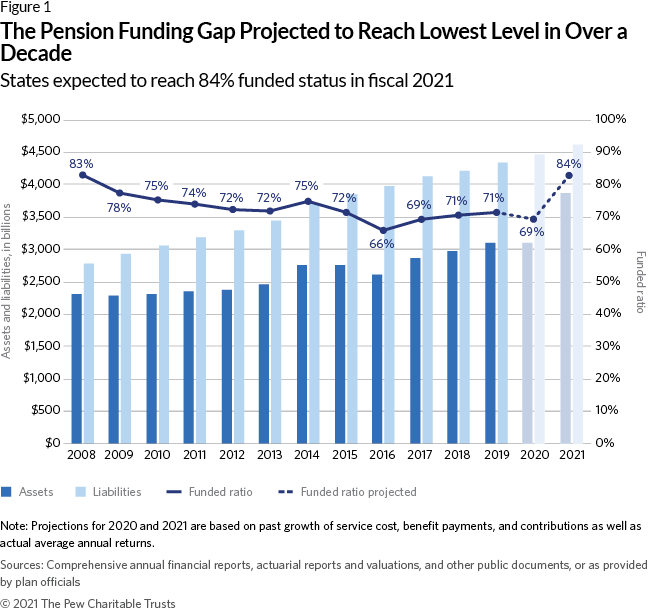 The Pension Funding Gap Projected to Reach Lowest Level in Over a Decade