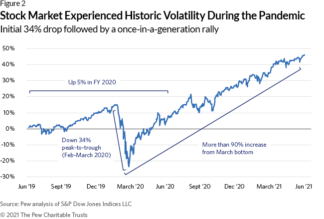 Stock Market Experienced Historic Volatility During the Pandemic