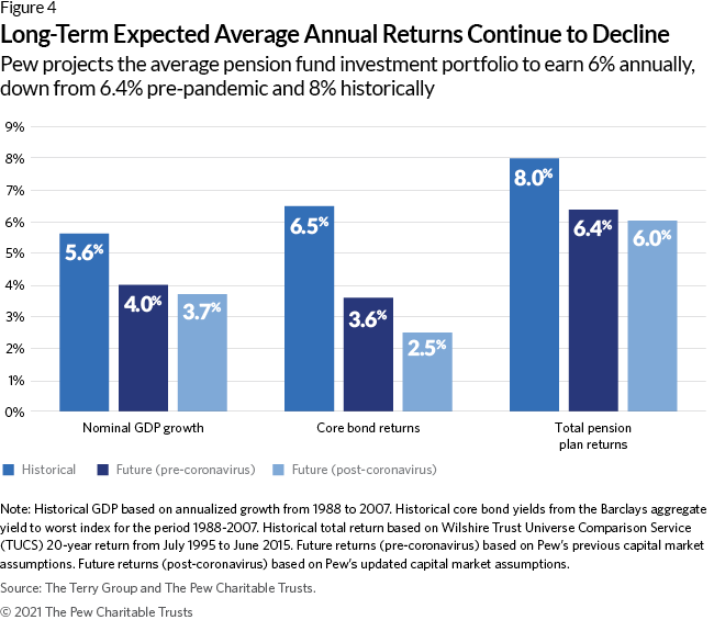 Long-Term Expected Average Annual Returns Continue to Decline