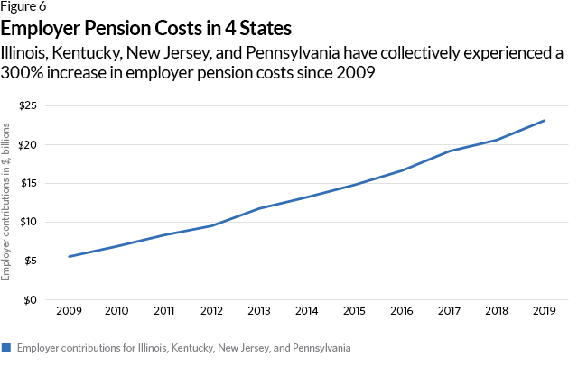 The State Pension Funding Gap Plans Have Stabilized in Wake of