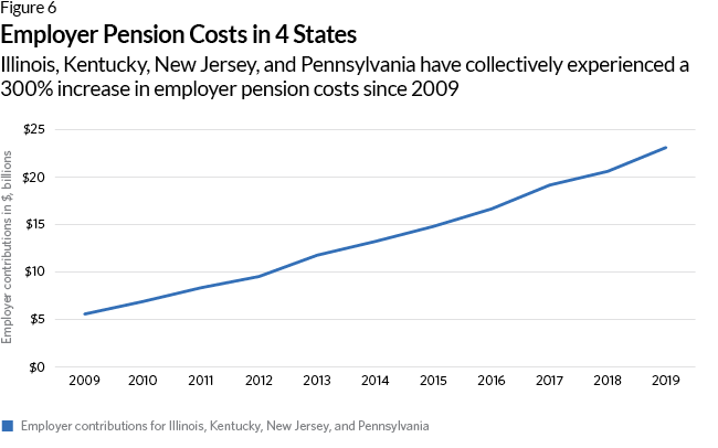 Employer Pension Costs in 4 States