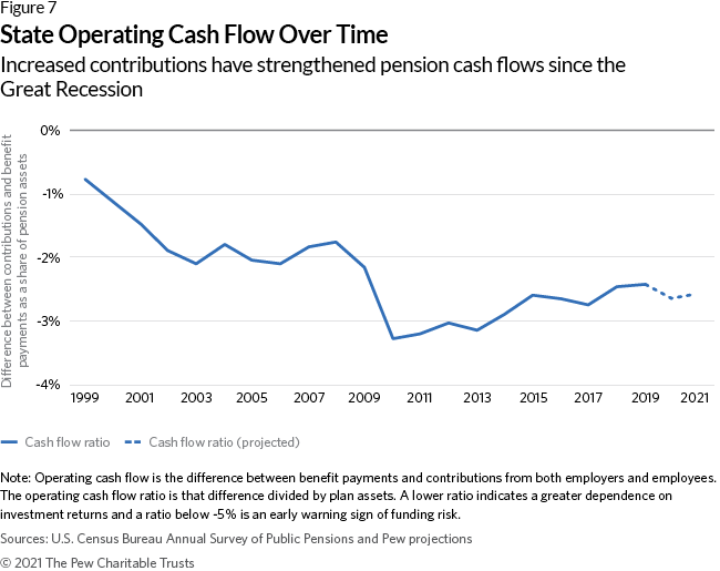 State Operating Cash Flow Over Time
