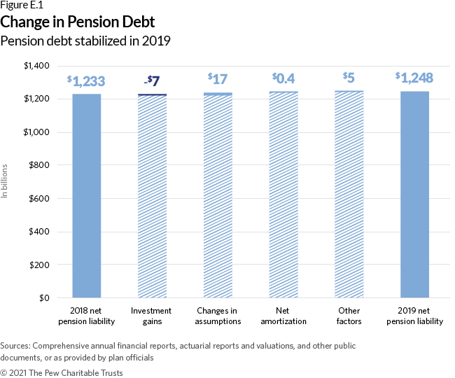 Change in Pension Debt