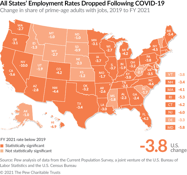 All States’ Employment Rates Dropped Following COVID-19: Change in share of prime-age adults with jobs, 2019 to FY 2021
