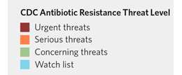 CDC Antibiotic Resistance Threat Level