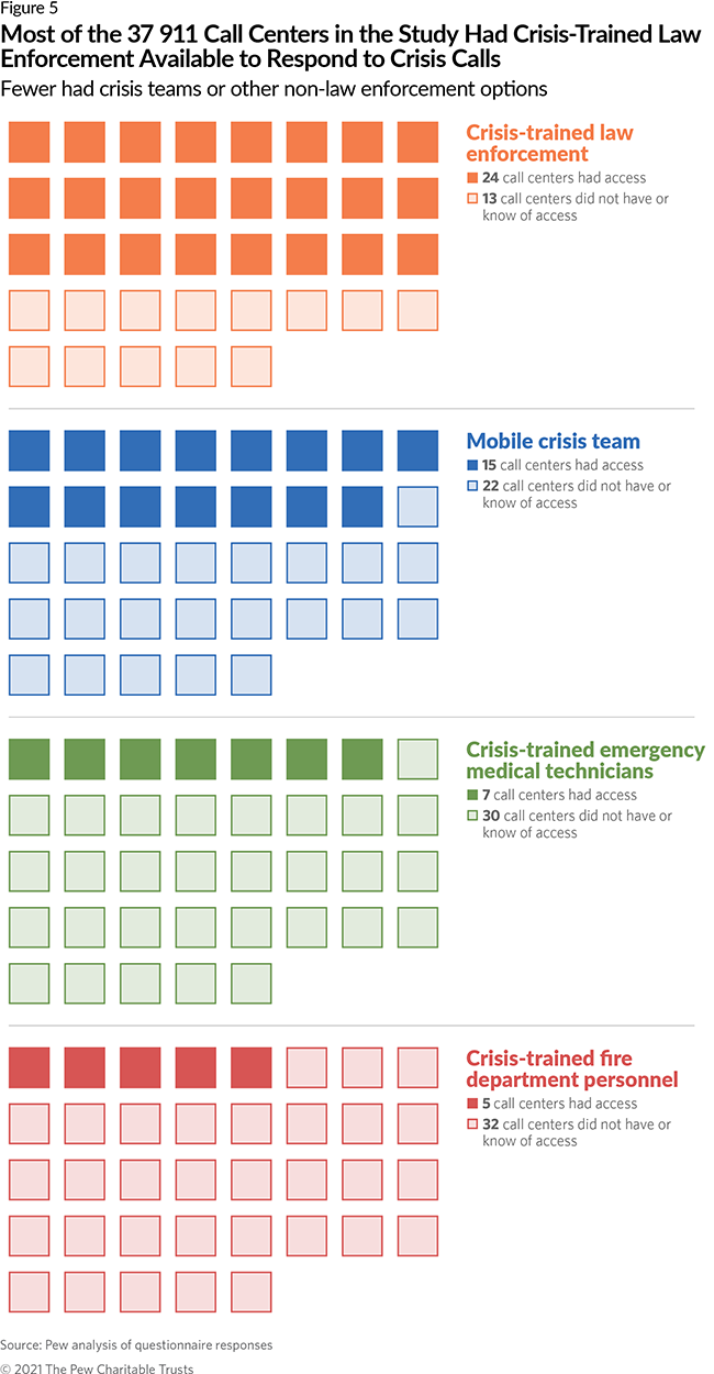 Number of Calls Analysed