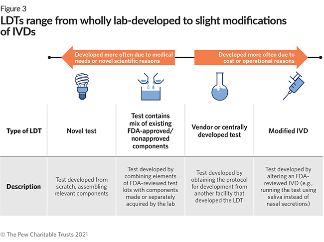LDTs range from wholly lab-developed to slight modifications of IVDs
