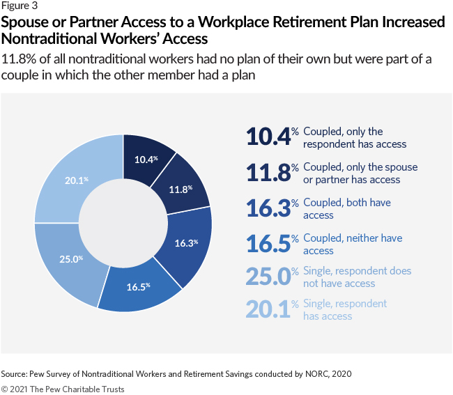 Spouse or Partner Access to a Workplace Retirement Plan Increased Nontraditional Workers’ Access