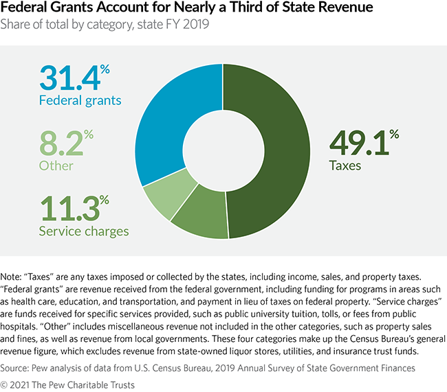 Federal Grants Account for Nearly a Third of State Revenue: Share of total by category, state FY 2019