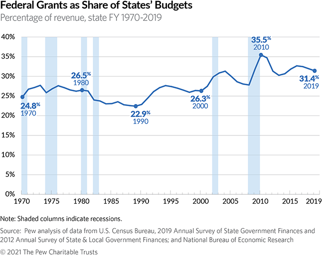 Federal Grants as Share of States’ Budgets: Percentage of revenue, state FY 1970-2019