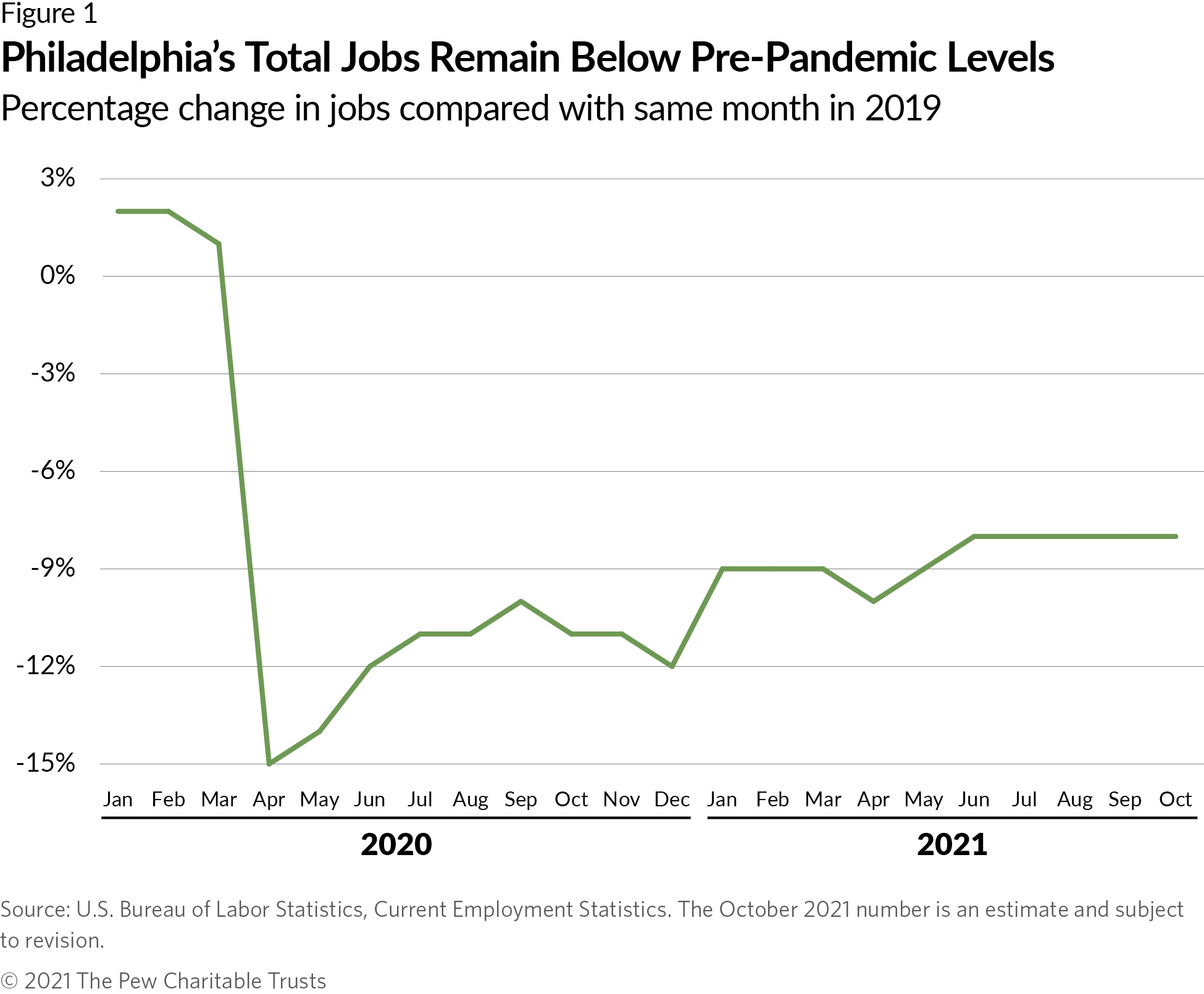 Philadelphia's Total Jobs Remain Below Pre-Pandemic Levels. Percentage change in jobs compared with same month in 2019.